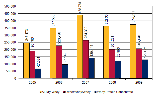 Graph - U.S. Whey Exports